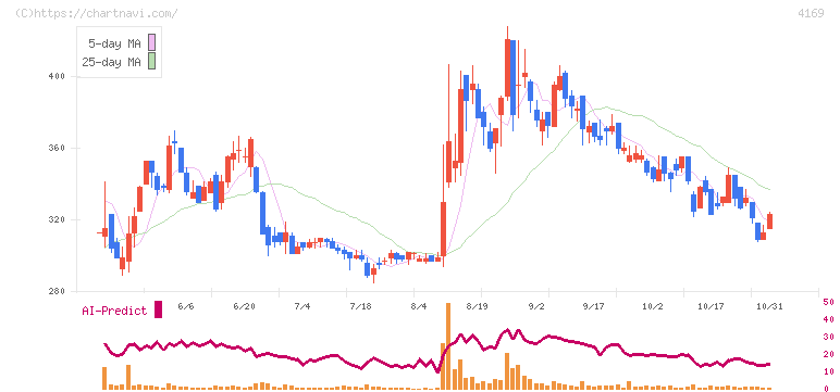 ＥＮＥＣＨＡＮＧＥ(4169)の日足チャート