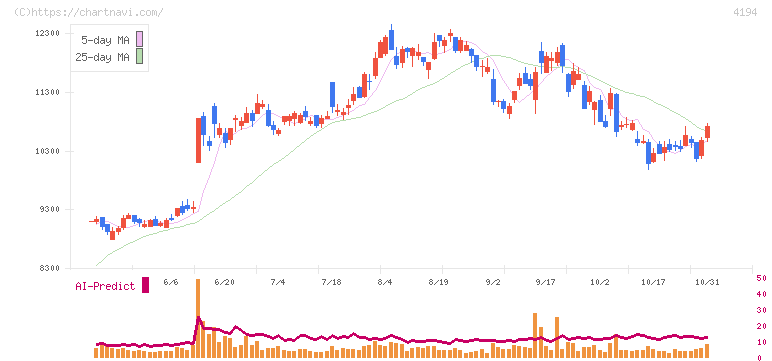 ビジョナル(4194)の日足チャート
