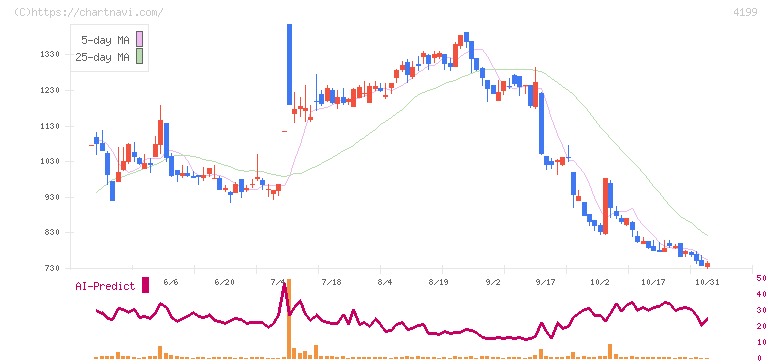 ワンダープラネット(4199)の日足チャート