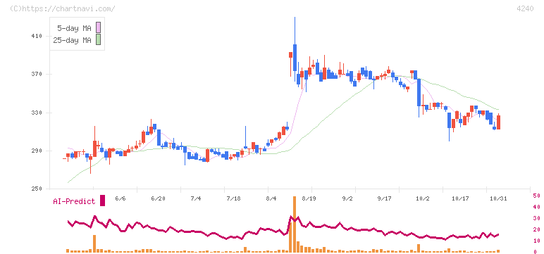 クラスターテクノロジー(4240)の日足チャート