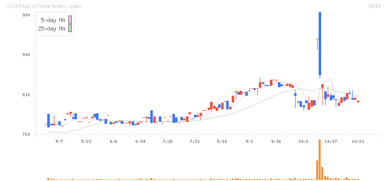 ニックス(4243)の日足チャート