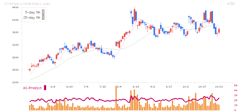 網屋(4258)の日足チャート