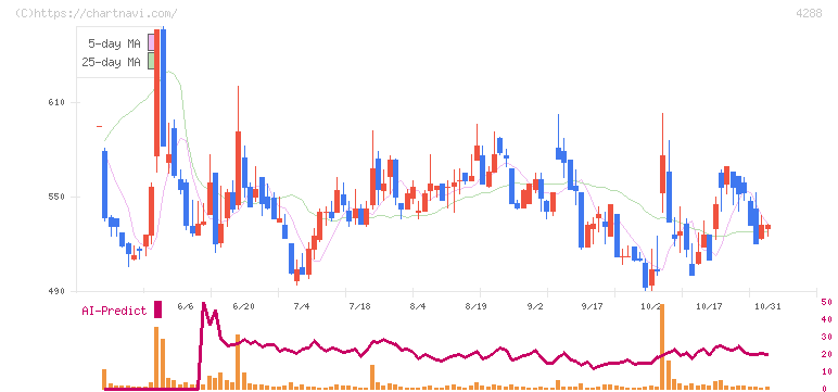 アズジェント(4288)の日足チャート
