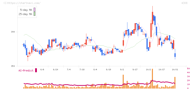 Ｊストリーム(4308)の日足チャート
