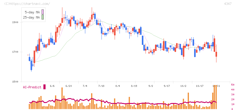 ブロードメディア(4347)の日足チャート