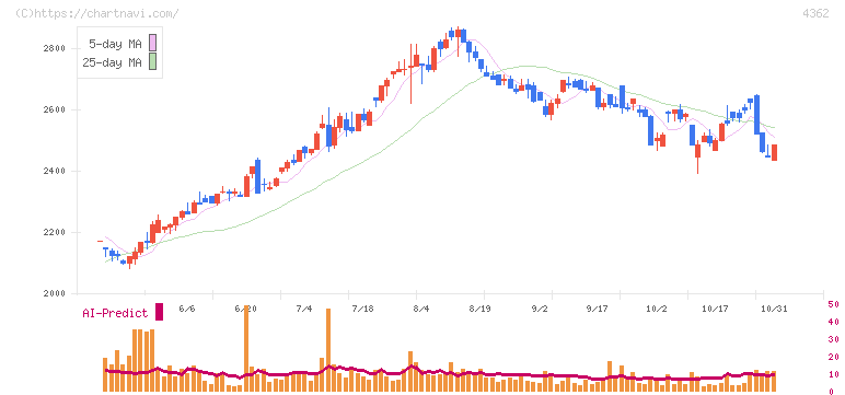 日本精化(4362)の日足チャート