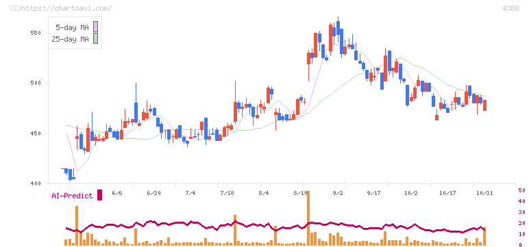 エーアイ(4388)の日足チャート