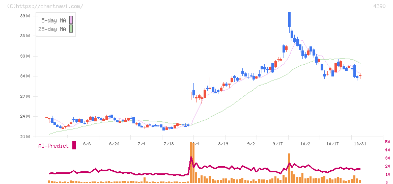 アイ・ピー・エス(4390)の日足チャート