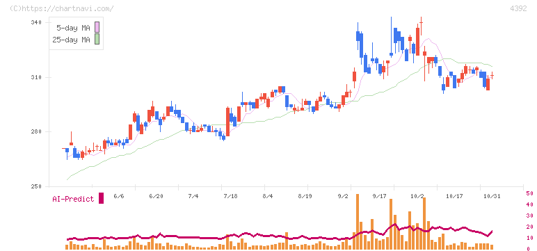 ＦＩＧ(4392)の日足チャート