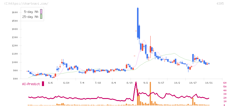 アクリート(4395)の日足チャート