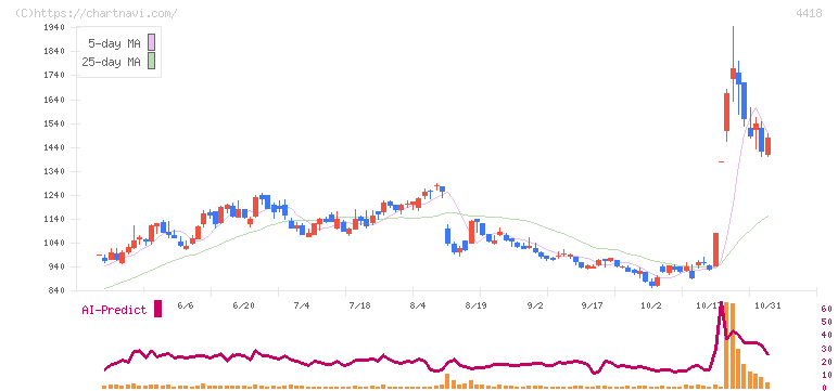 ＪＤＳＣ(4418)の日足チャート