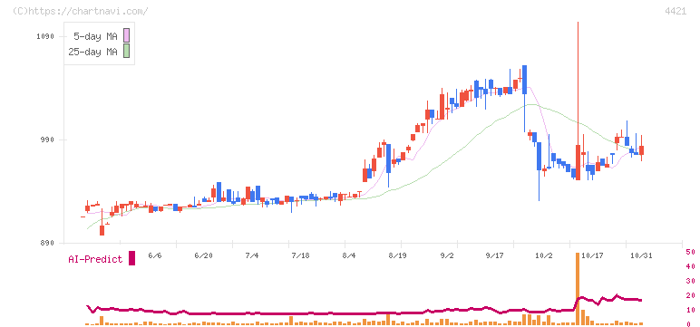 ディ・アイ・システム(4421)の日足チャート