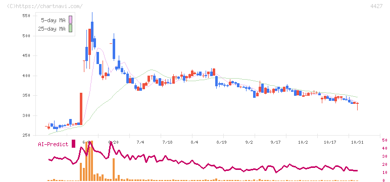 ＥｄｕＬａｂ(4427)の日足チャート