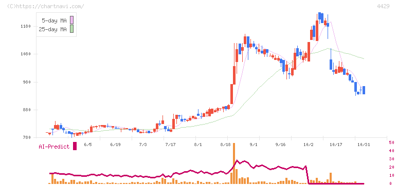 リックソフト(4429)の日足チャート