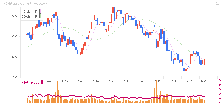 スマレジ(4431)の日足チャート