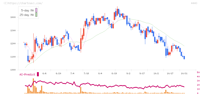 ヴィッツ(4440)の日足チャート