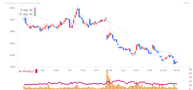 メドレー(4480)の日足チャート