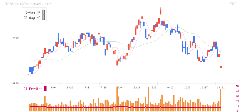 武田薬品工業(4502)の日足チャート