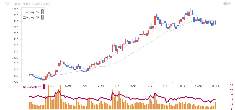 住友ファーマ(4506)の日足チャート