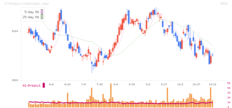 久光製薬(4530)の日足チャート