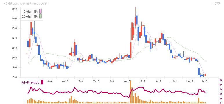 キャンバス(4575)の日足チャート