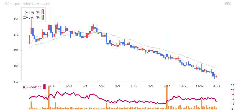 シンバイオ製薬(4582)の日足チャート
