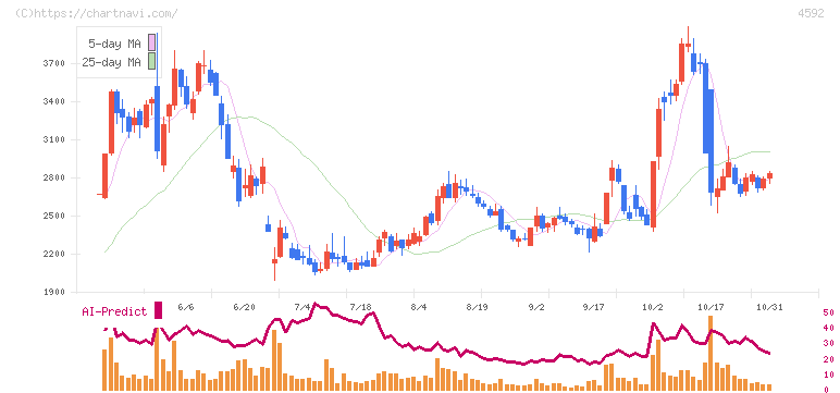 サンバイオ(4592)の日足チャート