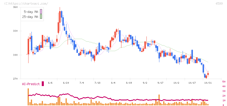 ステムリム(4599)の日足チャート