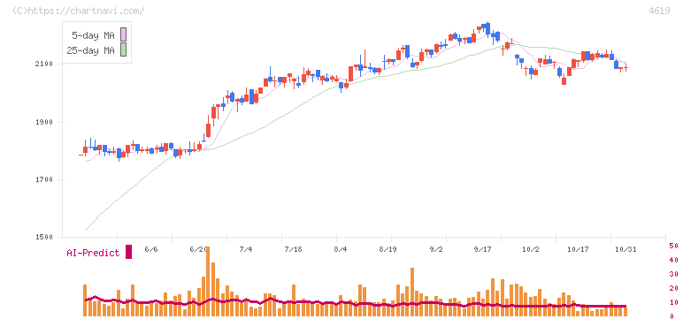 日本特殊塗料(4619)の日足チャート