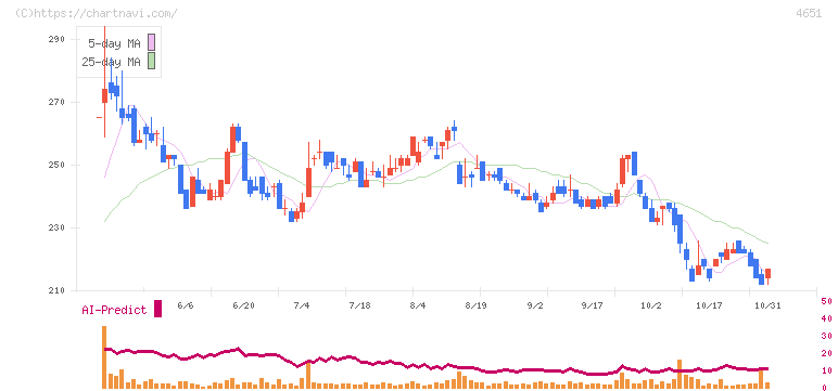 サニックスホールディングス(4651)の日足チャート
