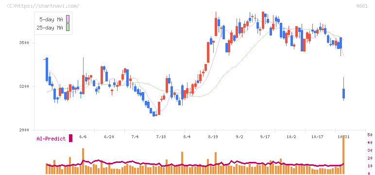 オリエンタルランド(4661)の日足チャート