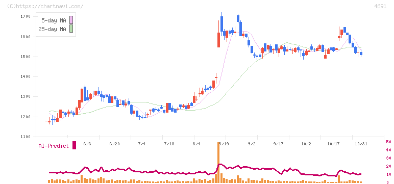 ワシントンホテル(4691)の日足チャート