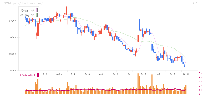 日本オラクル(4716)の日足チャート