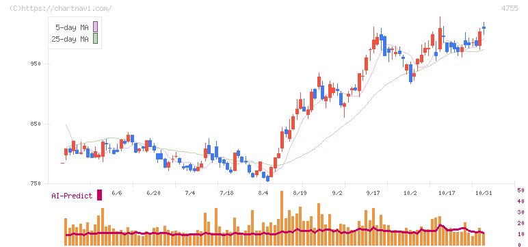 楽天グループ(4755)の日足チャート