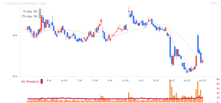 ＳＢＩグローバルアセットマネジメント(4765)の日足チャート