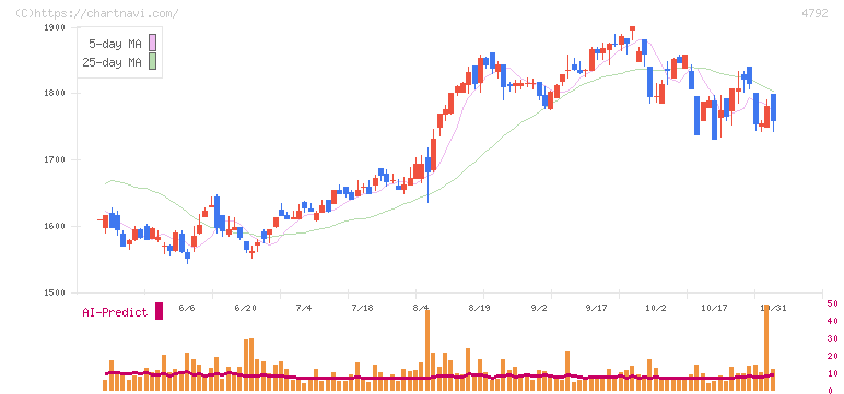 山田コンサルティンググループ(4792)の日足チャート