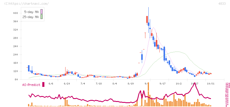 Ｄｅｆ　ｃｏｎｓｕｌｔｉｎｇ(4833)の日足チャート