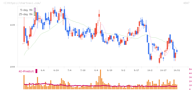 インテリジェント　ウェイブ(4847)の日足チャート
