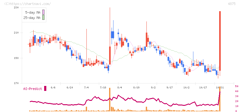メディシノバ(4875)の日足チャート