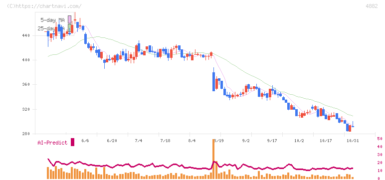 ペルセウスプロテオミクス(4882)の日足チャート