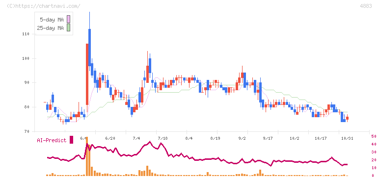 モダリス(4883)の日足チャート