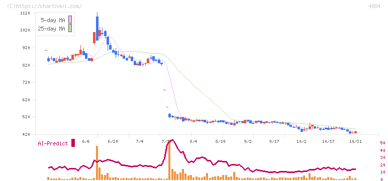 クリングルファーマ(4884)の日足チャート
