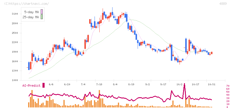 レナサイエンス(4889)の日足チャート