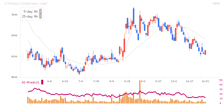 クオリプス(4894)の日足チャート