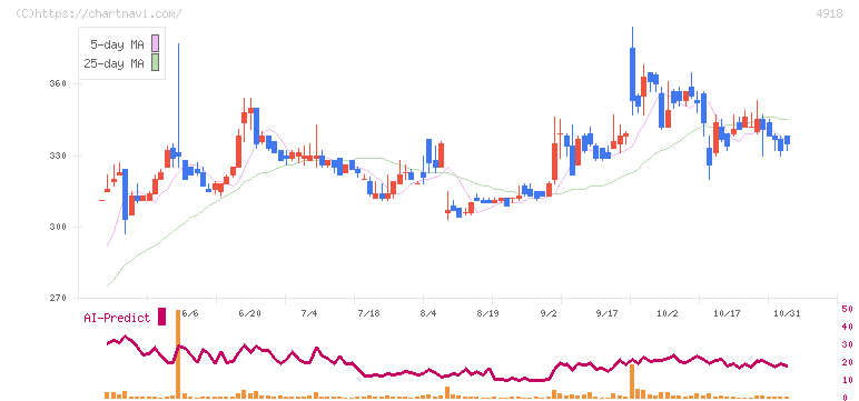 アイビー化粧品(4918)の日足チャート
