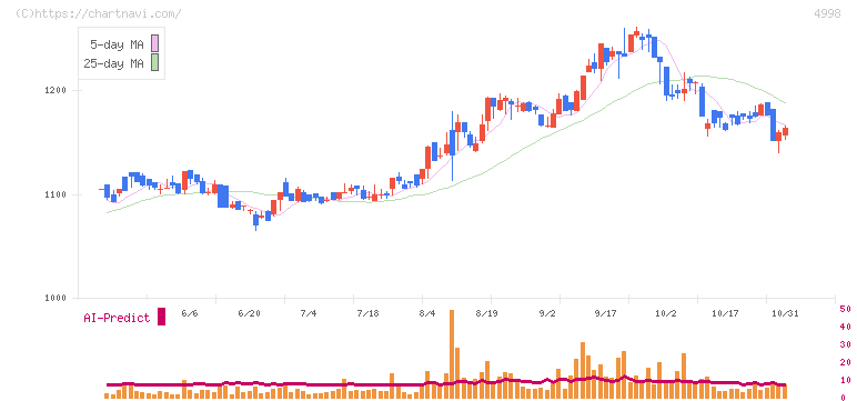 フマキラー(4998)の日足チャート