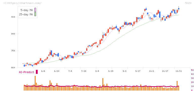 ＥＮＥＯＳホールディングス(5020)の日足チャート