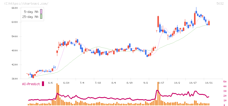 ＡＮＹＣＯＬＯＲ(5032)の日足チャート