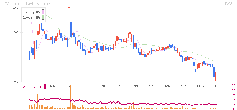 ヌーラボ(5033)の日足チャート