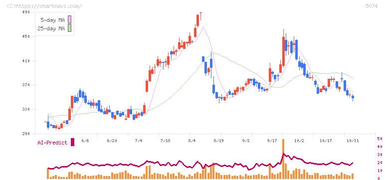 テスホールディングス(5074)の日足チャート